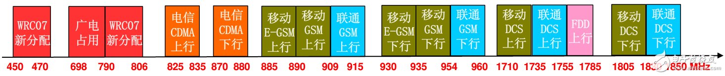 具詳細(xì)的國內(nèi)無線頻譜資源分配圖（最全）