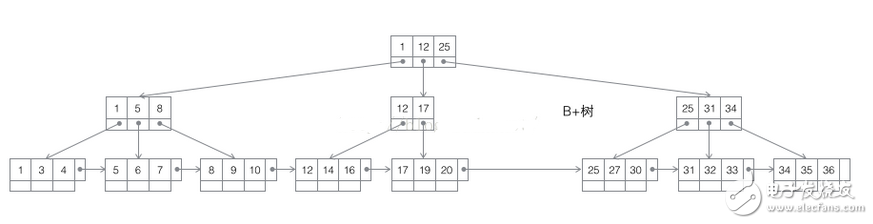 數(shù)據(jù)庫引擎及底層實現(xiàn)原理