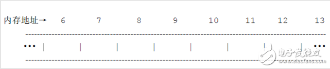 單片機(jī)C語(yǔ)言怎樣申請(qǐng)固定地址的變量操作步驟解析