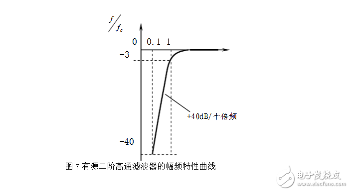 RC有源濾波器的設計