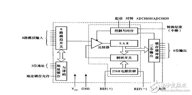 ADC0809引腳圖、時序圖、工作流程圖詳解