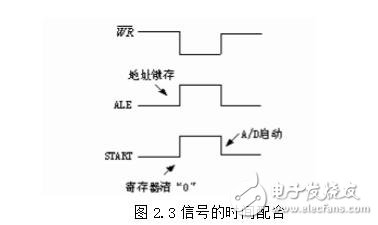 模數(shù)轉(zhuǎn)換器定位為單片機(jī)的外部RAM單元，因此與單片機(jī)的連接就有很多種。大體上說(shuō)ADC0809在整個(gè)單片機(jī)系統(tǒng)中是作為外部RAM的一個(gè)單元定位的。具體到某一個(gè)連接方式，定位又有區(qū)別。adc0809與單片機(jī)典型的連接有以下三種：