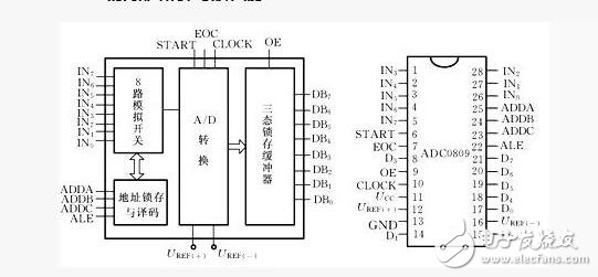 ADC0809分辨率是什么？