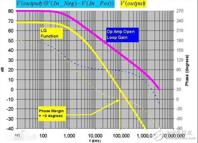 運(yùn)放相位裕度的認(rèn)識(shí)與理解