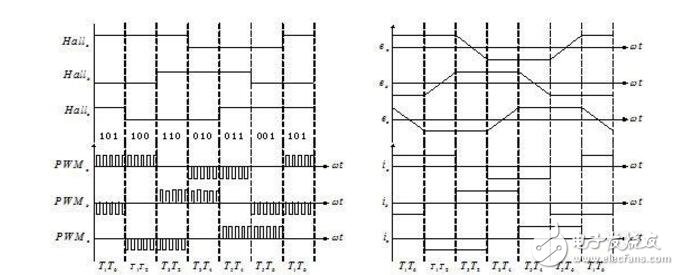 直流無(wú)刷電機(jī)PWM輸入頻率問(wèn)題