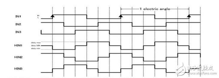 直流無(wú)刷電機(jī)PWM輸入頻率問(wèn)題