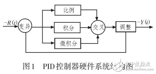 基于免疫遺傳算法優(yōu)化的自調(diào)整PID控制器研究