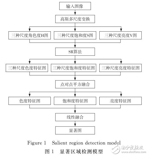 基于HSV色彩空間改進(jìn)的多尺度顯著性檢測(cè)方法
