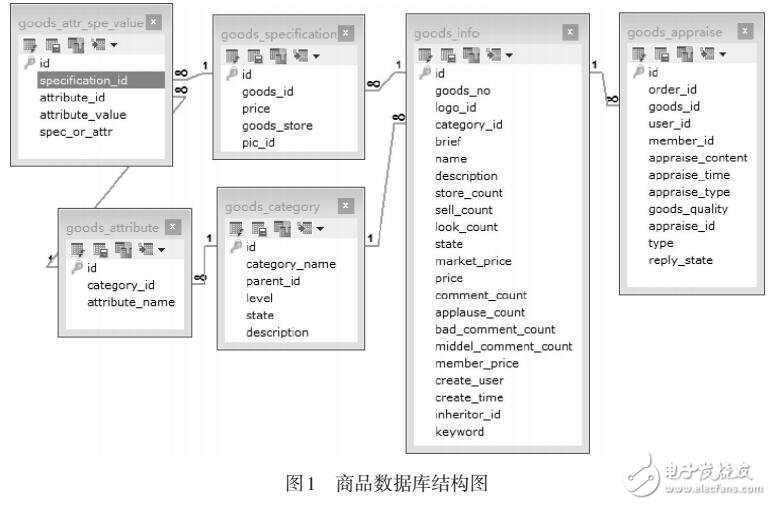 基于AngularJS的電商運營管理系統設計