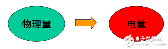 傳感器的定義、構(gòu)成及其測量原理的詳述