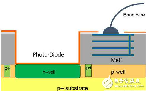 傳感器如何實現(xiàn)更小尺寸？3DIC技術(shù)是一大絕招