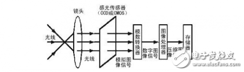 ADAS的CMOS圖像傳感器，你到底了解多少