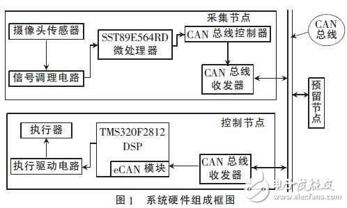基于CAN總線的智能車的設(shè)計方案分析