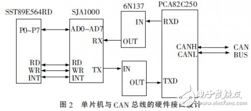 基于CAN總線的智能車的設(shè)計方案分析