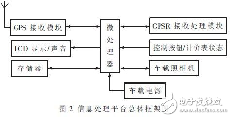 ATmega128出租車調(diào)度中心系統(tǒng)設(shè)計(jì)方案