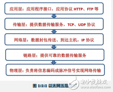 W5500網(wǎng)絡(luò)擴(kuò)展板教程