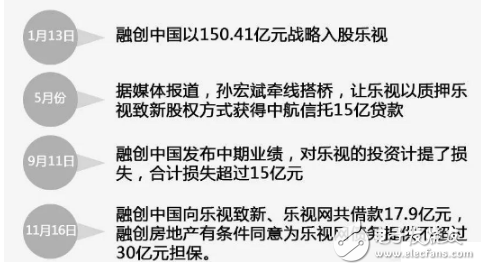 樂視輸血逾200億元,賈躍亭撤退,孫宏斌唱獨(dú)角戲