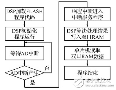 基于FPGA+PCI數(shù)據(jù)采集存儲硬件設(shè)計(jì)方案詳解
