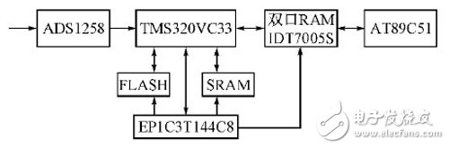 基于FPGA+PCI數(shù)據(jù)采集存儲硬件設(shè)計(jì)方案詳解