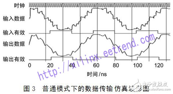利用FPGA進行基于動態(tài)比特自校正技術的高速數(shù)據(jù)無差錯傳輸設計