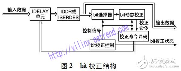 利用FPGA進行基于動態(tài)比特自校正技術的高速數(shù)據(jù)無差錯傳輸設計