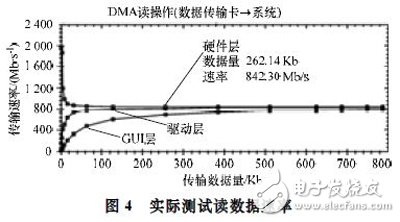 基于Xilinx公司硬IP核的方法實現(xiàn)PCI Express總線接口及數(shù)據(jù)的傳輸設(shè)計