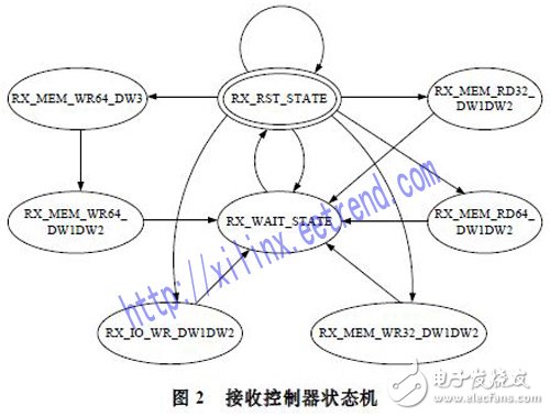 基于Xilinx公司硬IP核的方法實現(xiàn)PCI Express總線接口及數(shù)據(jù)的傳輸設(shè)計
