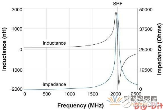 射頻電感器選擇參數(shù)知多少？