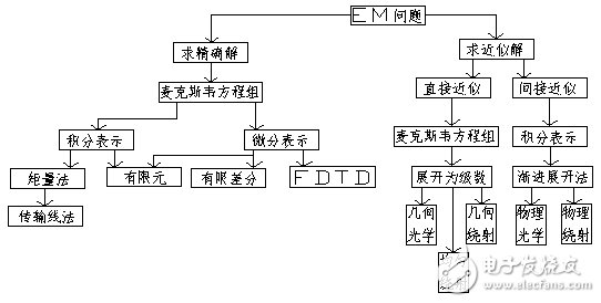 介紹計算電磁學(xué)基礎(chǔ)知識及數(shù)值方法匯總