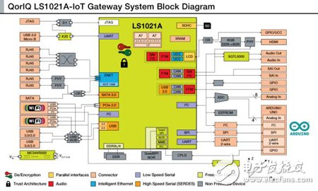 飛思卡爾LS1系列通信處理器 定制功能布局網(wǎng)絡(luò)應(yīng)用