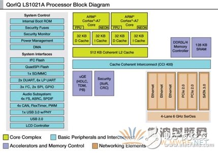 飛思卡爾LS1系列通信處理器 定制功能布局網(wǎng)絡(luò)應(yīng)用