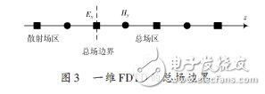 基于OpenMP的電磁場FDTD并行方法的程序設(shè)計(jì)