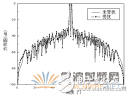 HFSS結(jié)合UTD計算，分析機載對相控陣天線方向圖的影響