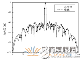 HFSS結(jié)合UTD計算，分析機載對相控陣天線方向圖的影響