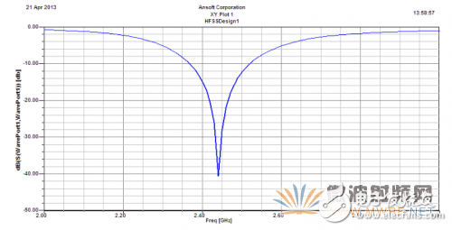 基于ANSYS HFSS 軟件的WiFi天線(xiàn)設(shè)計(jì)與優(yōu)化