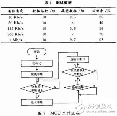 基于FPGA的VME總線和CAN總線之間的傳輸轉(zhuǎn)換方案設(shè)計