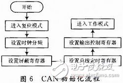基于FPGA的VME總線和CAN總線之間的傳輸轉(zhuǎn)換方案設(shè)計