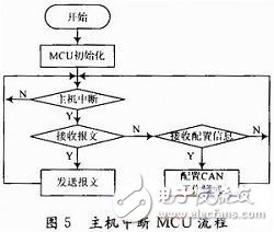 基于FPGA的VME總線和CAN總線之間的傳輸轉(zhuǎn)換方案設(shè)計