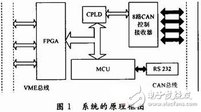 基于FPGA的VME總線和CAN總線之間的傳輸轉(zhuǎn)換方案設(shè)計