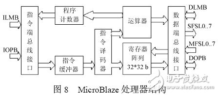 以MicroBlaze 處理器為內(nèi)核的嵌入式系統(tǒng)開發(fā)過程詳解