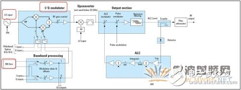 現(xiàn)代矢量信號源結(jié)構(gòu)框圖