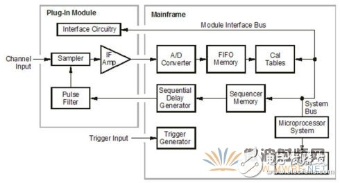采樣示波器結(jié)構(gòu)原理圖