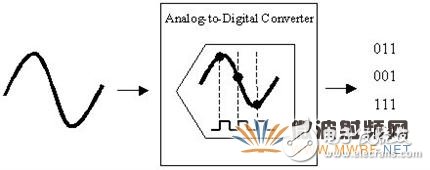 示波器基本概念之帶寬、采樣率，與奈奎斯特定理