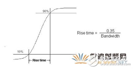 示波器基本概念之帶寬、采樣率，與奈奎斯特定理