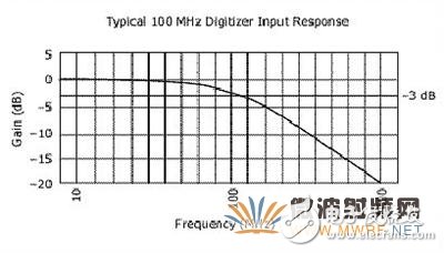 示波器基本概念之帶寬、采樣率，與奈奎斯特定理