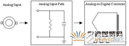 示波器基本概念之帶寬、采樣率，與奈奎斯特定理