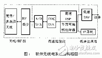 軟件無線電技術(shù)簡介及特點應(yīng)用
