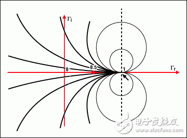 圖4b. 圓周上的點表示具有相同虛部x的阻抗例如，x = 1的圓以(1, 1)為圓心，半徑為1所有的圓(x為常數(shù))都包括點(1, 0)與實部圓周不同的是，x既可以是正數(shù)也可以是負數(shù)這說明復(fù)平面下半部是其上半部的鏡像所有圓的圓心都在一條經(jīng)過橫軸上1點的垂直線上