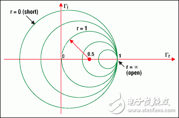 圖4a. 圓周上的點表示具有相同實部的阻抗例如，r =1的圓，以(0.5, 0)為圓心，半徑為0.5它包含了代表反射零點的原點(0, 0) (負載與特性阻抗相匹配）以(0, 0)為圓心半徑為1的圓代表負載短路負載開路時，圓退化為一個點(以1, 0為圓心，半徑為零)與此對應(yīng)的是最大的反射系數(shù)1，即所有的入射波都被反射回來