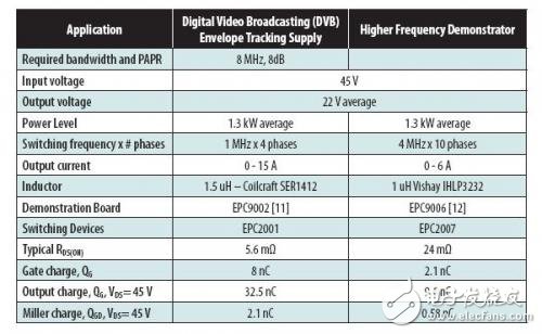 給包絡(luò)跟蹤應(yīng)用的實驗性高頻降壓轉(zhuǎn)換器規(guī)格
